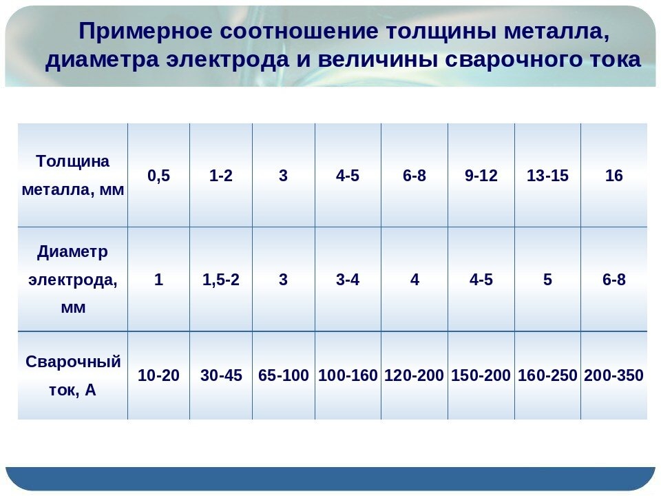 Раньше Учили просто. Берешь диаметр электрода и умножаешь на 30. +-10. в зависимости от толщины металла и наличие скоса кромок.