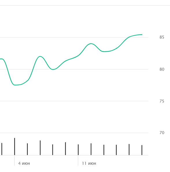динамика стоимости нефти в дни до и после завершения Соглашения