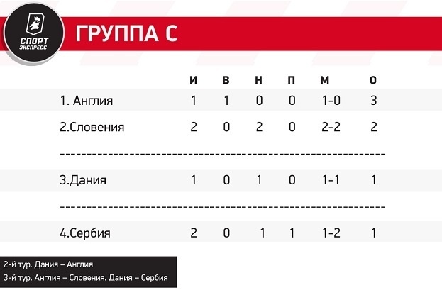    Положение в группе C после матча Словения — Сербия.