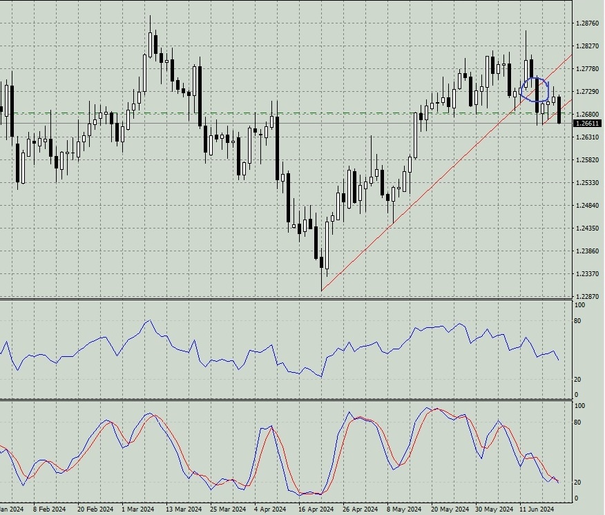 GBP D