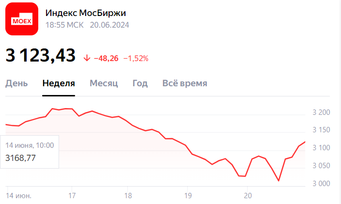 Значение индекса МосБиржи за 20.06.2024