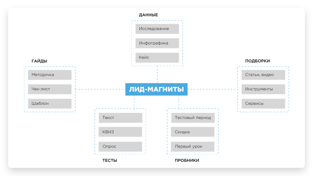 Гайд по лид-магнитам: как прогревать аудиторию и продавать с помощью  контента | Cветлана Ковалева | Дзен