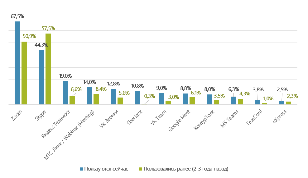    Результаты опроса TelecomDaily