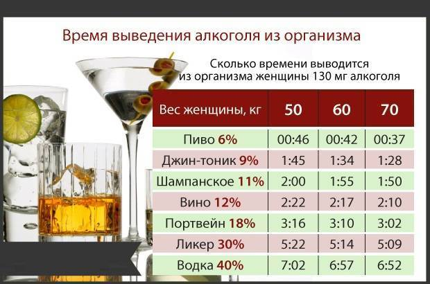 Сколько времени выветривается пиво таблица Сколько выводится алкоголь из организма