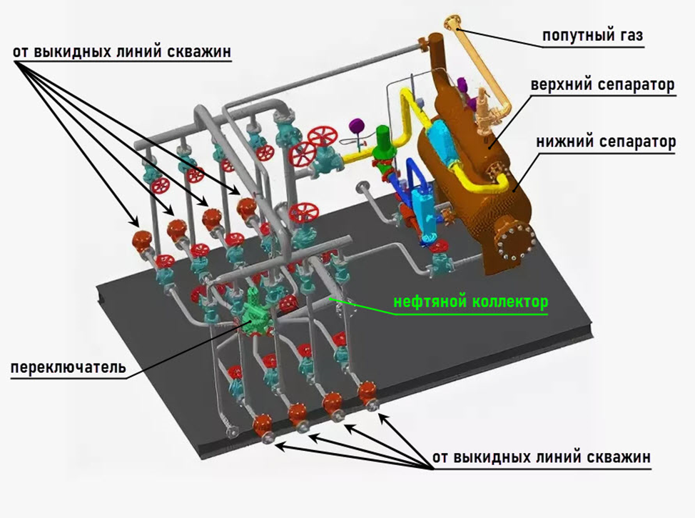 Принципиальная конструкции АГЗУ. Рисунок взят из http://petrolibrary.ru/cbor-i-zameryi-dobyichi-nefti-na-gruppovoj-zamernoj-ustanovke-gzu.html