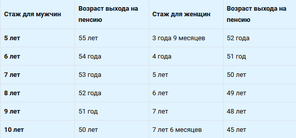 Вредные условия, подземные работы, горячие цеха (Список №1) – возраст выхода на пенсию при неполном стаже
