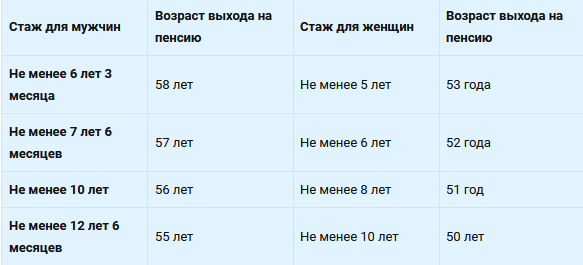 Тяжелые условия труда (Список №2) – возраст выхода на пенсию при неполном стаже