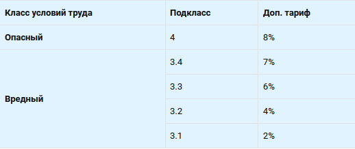 Тарифы дополнительных пенсионных взносов за работников, задействованных во вредных и опасных условиях труда