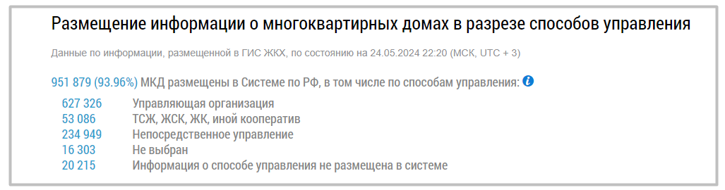Данные о количестве МКД, размещённые в ГИС ЖКХ