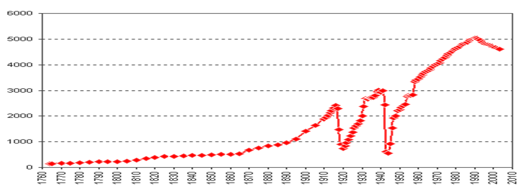 Численность наличного населения Санкт-Петербурга в 1764-2002 годах, тысяч человек