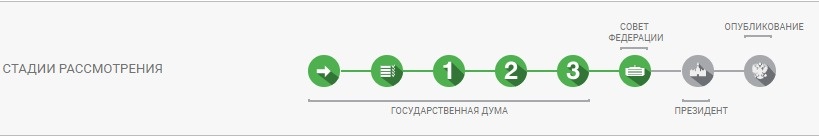 Стадии рассмотрения законопроекта