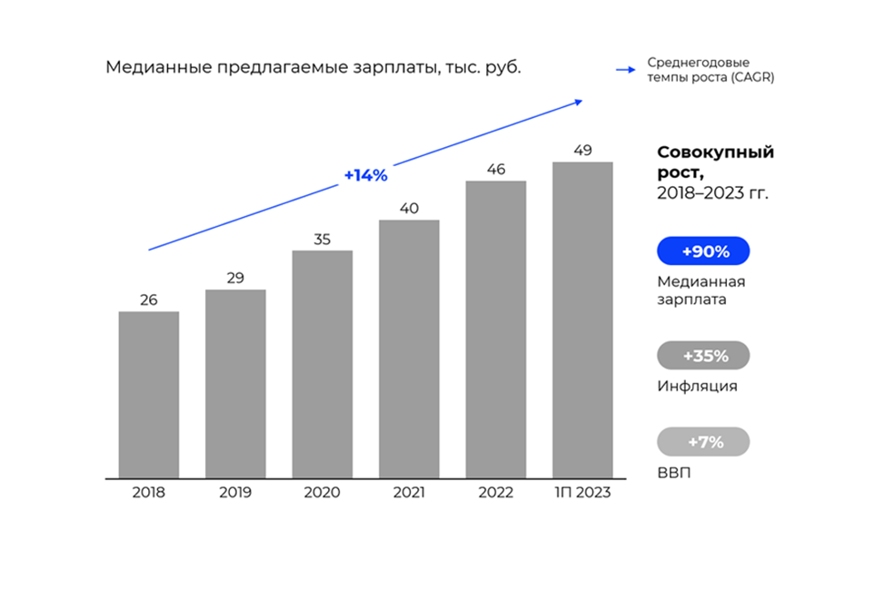 © Яков и Партнеры. Медианные предполагаемые зарплаты РФ 