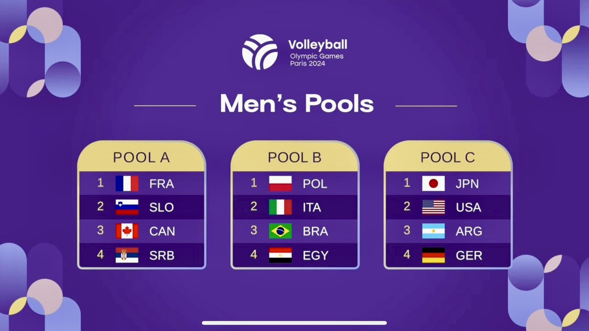 Группы мужского олимпийского турнира 