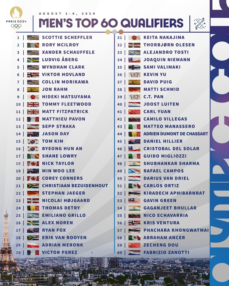 Голфисты, которые квалифицировались на Олимпиаду в Париж