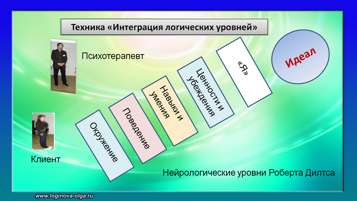 Техника НЛП - Интеграция логических уровней