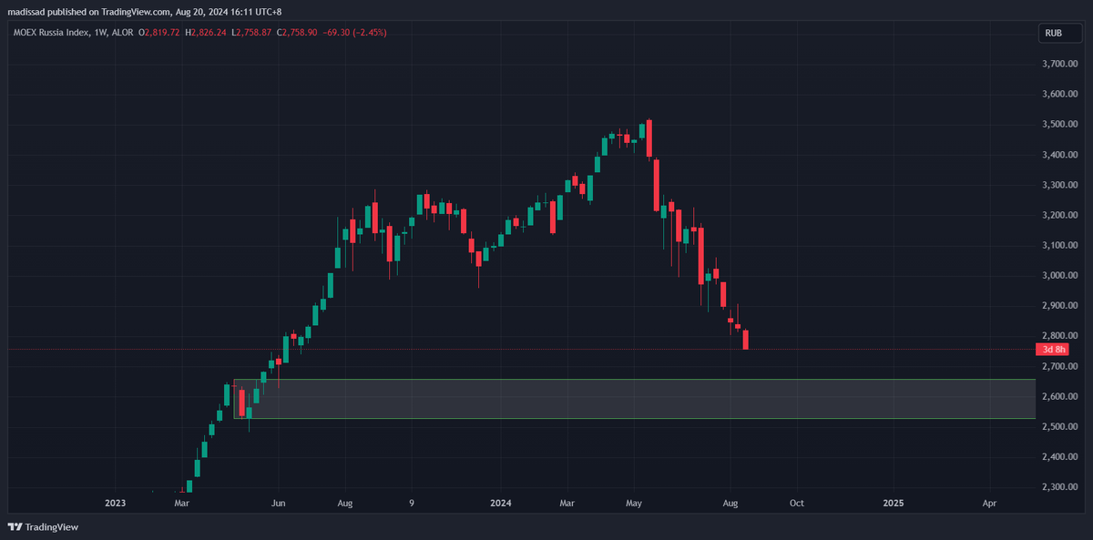 График индекса мосбиржи на 20,08,24.