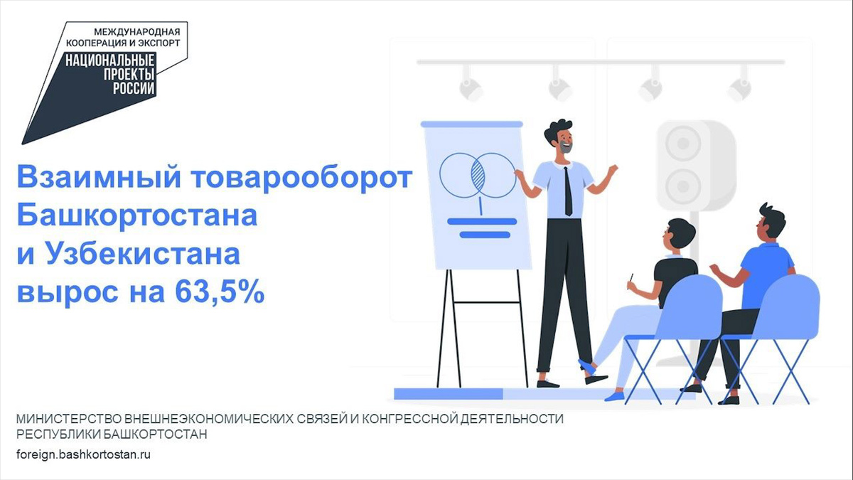    Взаимный товарооборот Башкирии и Узбекистана вырос на 63,5 процента