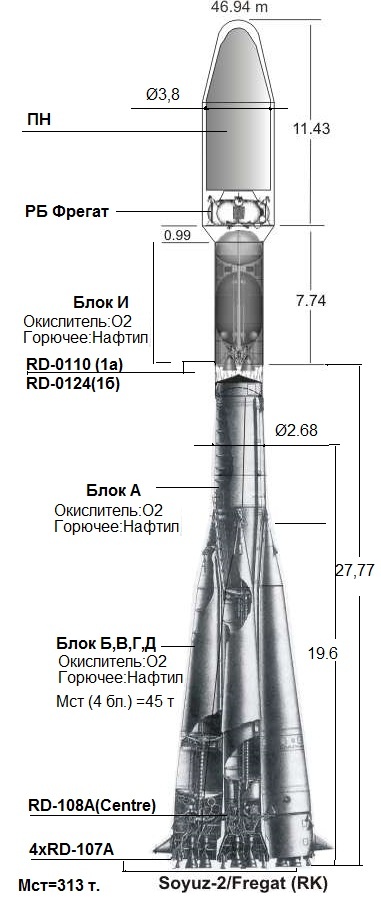 Рис. 1. Отличие версий Союз 2.1а и 2.1б