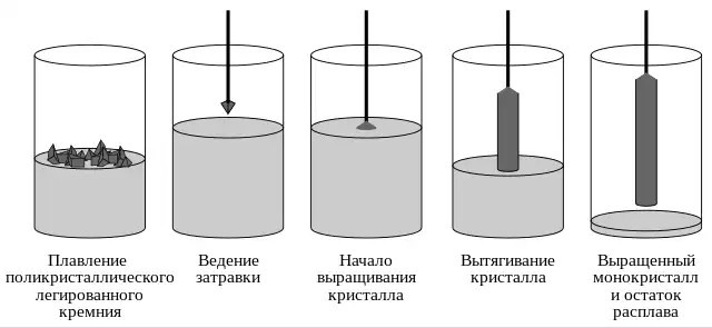 Получение монокристалла кремния, метод Чохральского