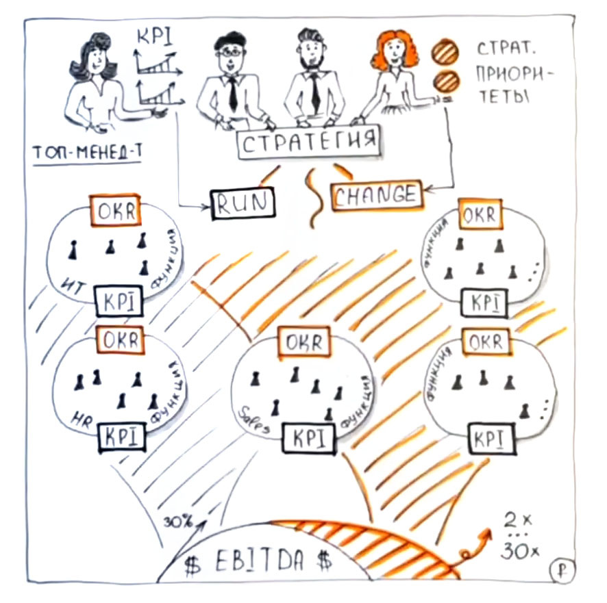 Страт. приоритет, KPI, метрики: разбираемся с показателями RUN и CHANGE