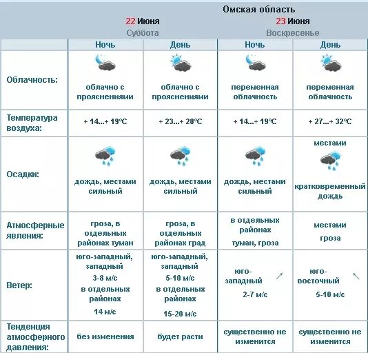     Источник: Обь-Иртышское УГМС