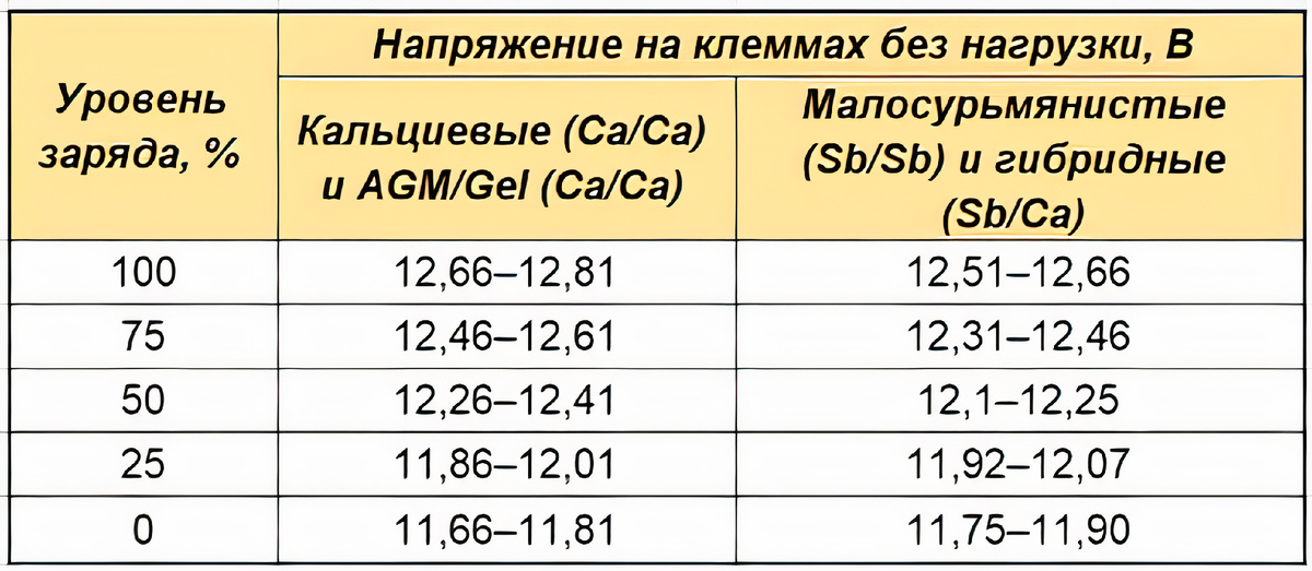 Напряжение аккумулятора в авто. Таблица заряда автомобильных аккумуляторов 12 вольт. Таблица заряда аккумулятора автомобиля по напряжению 12 вольт. Таблица заряда кальциевого аккумулятора автомобиля. Таблица зарядки автомобильного аккумулятора 12 вольт.