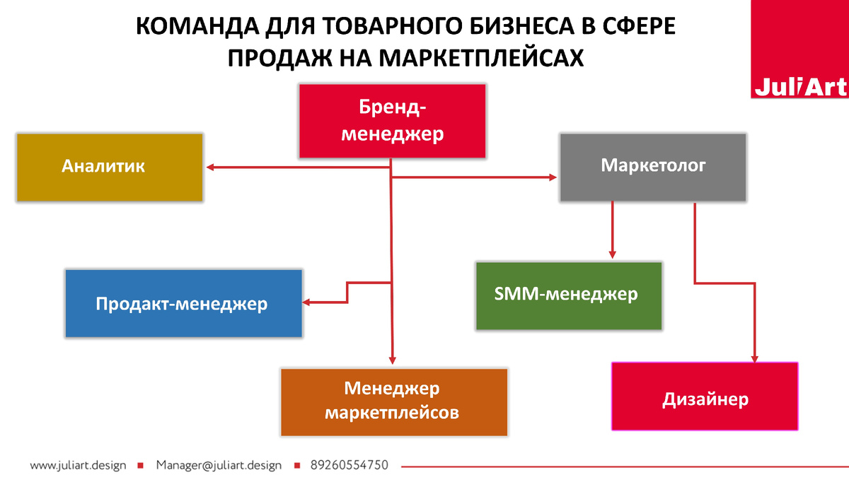 Пример команды для товарного бизнеса