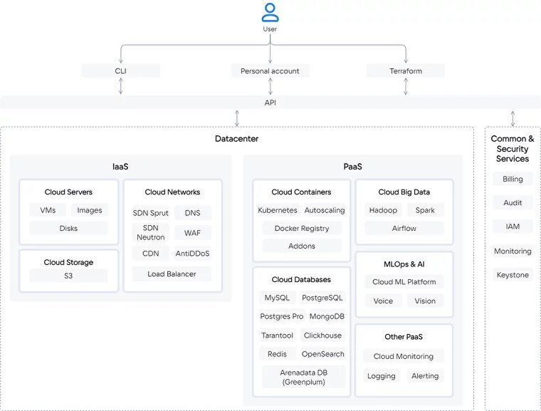 Общая схема компонентов и сервисов VK Cloud