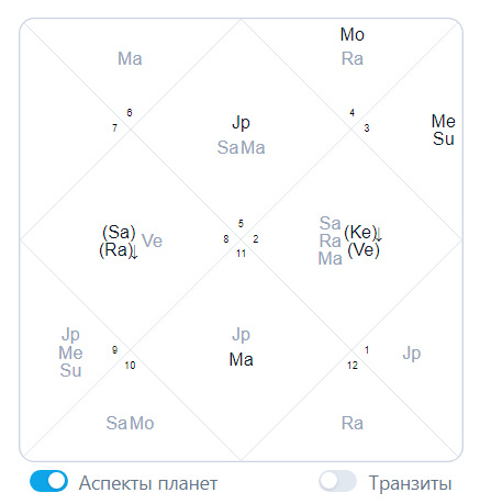 Натальная карта Тома Хэнкса, построенная в программе Astroexpert. Серым цветом выделены аспекты планет