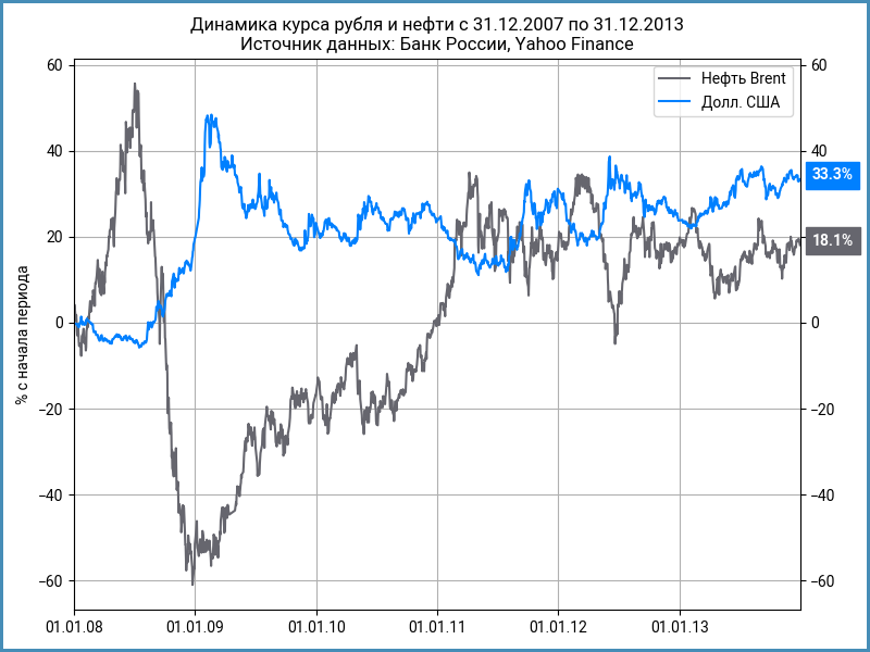 Динамика курса рубля и нефти за период с 2008 по 2013 год.