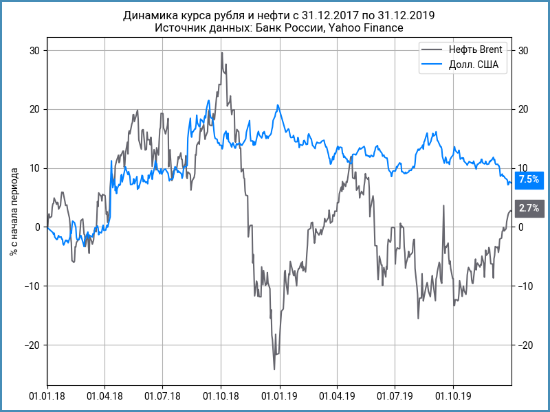 Динамика курса рубля и нефти за период с 2018 по 2019 год.