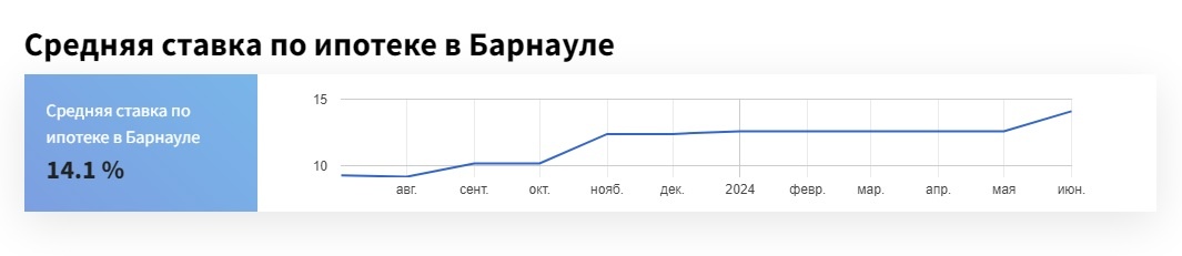 Динамика ипотечных ставок в Барнауле