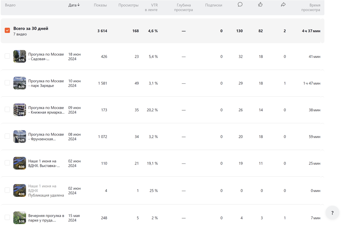статистика по видео за 30 дней