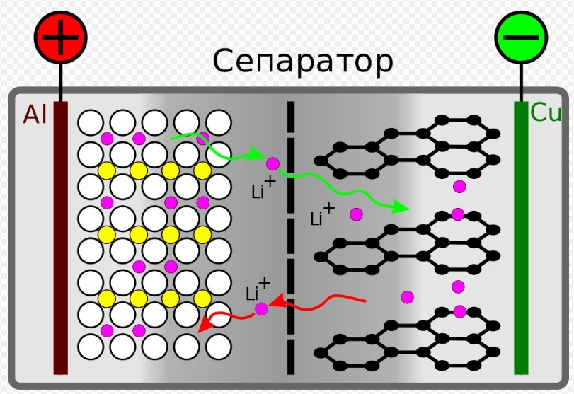 Рисунок, поясняющий принцип работы литий-ионного аккумулятора