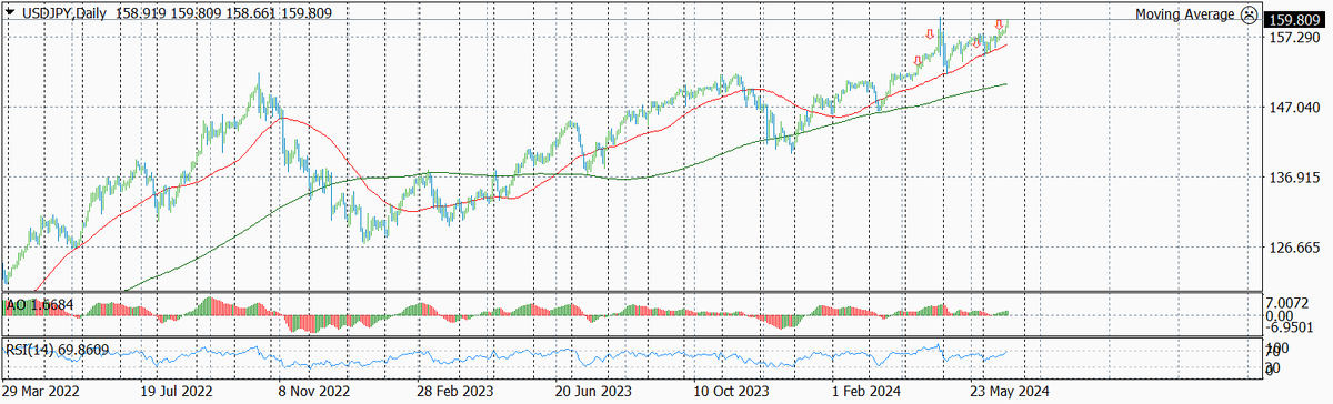 Динамика валютной пары USD-JPY по дням за последнее время с указанием текущего уровня входа