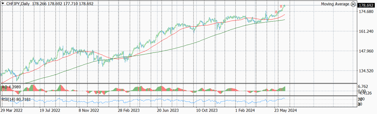 Динамика валютной пары CHF-JPY по дням за последнее время с указанием текущего уровня входа