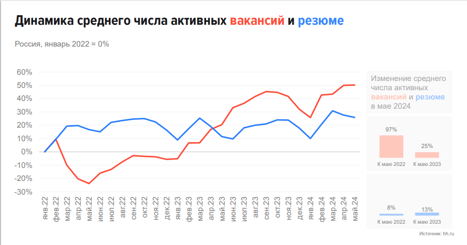 Опережение числа вакансий над резюме.