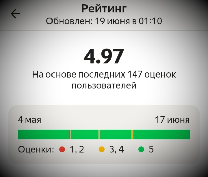 Весь мой курьерский путь, начиная с 4 мая прошлого года...