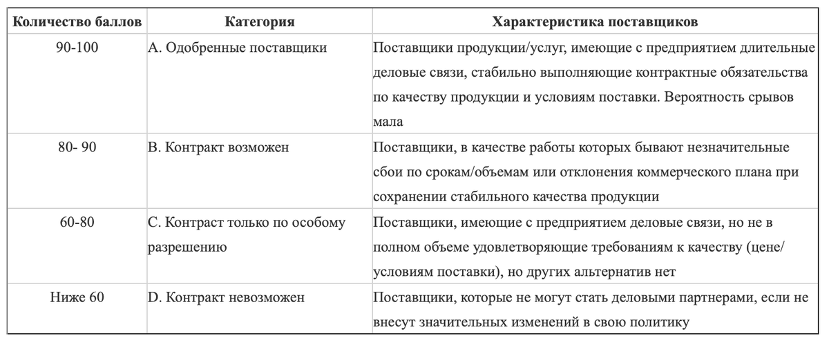 Пример оценки поставщика
