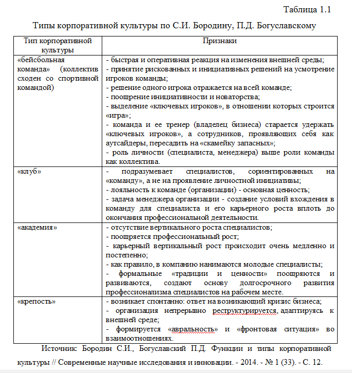 Таблица 1.1 Типы корпоративной культуры по С.И. Бородину, П.Д. Богуславскому
