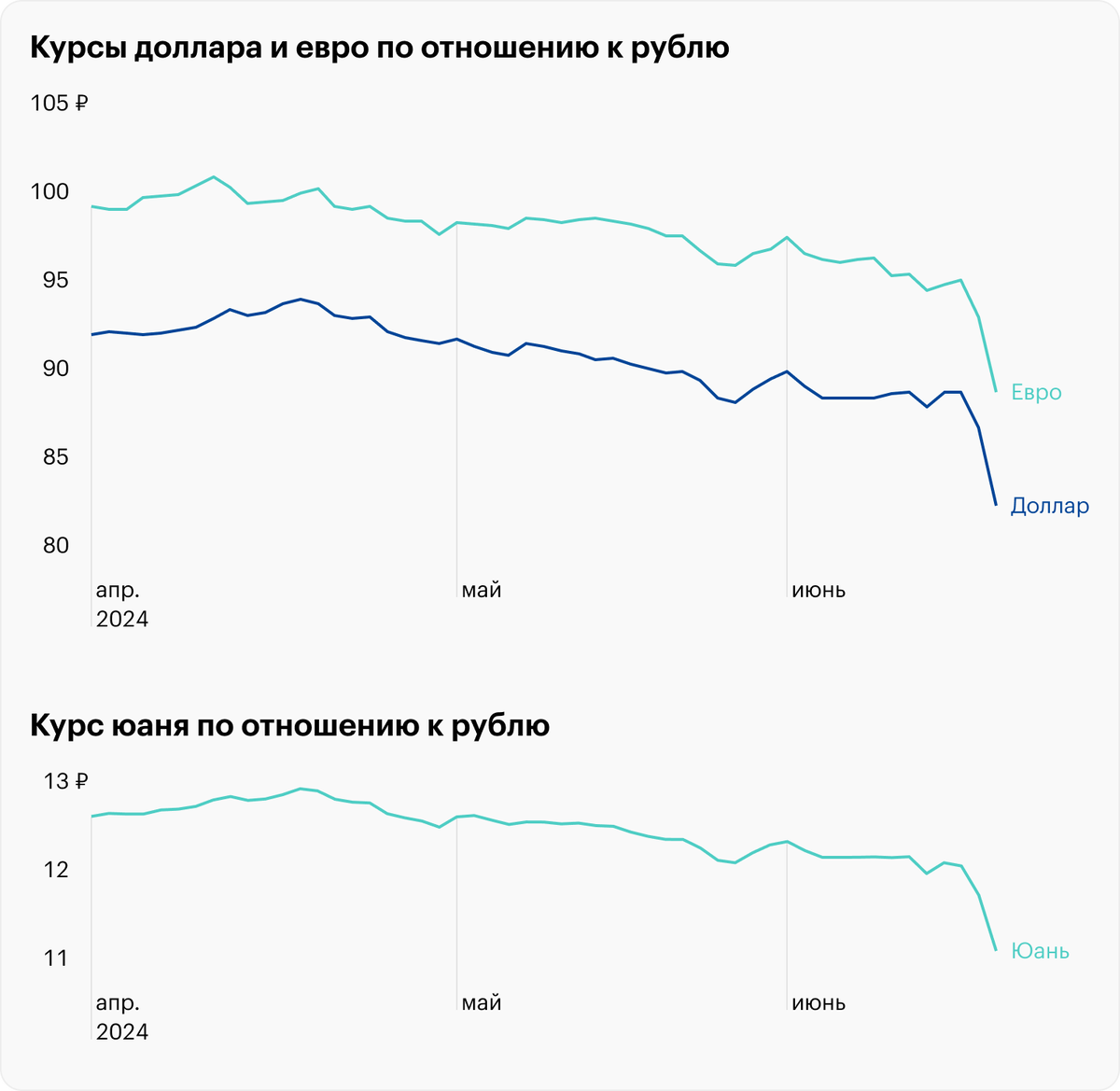 Сравнительная диаграмма курсов доллара, евро и юаня по отношению к рублю за последние 3 месяца
