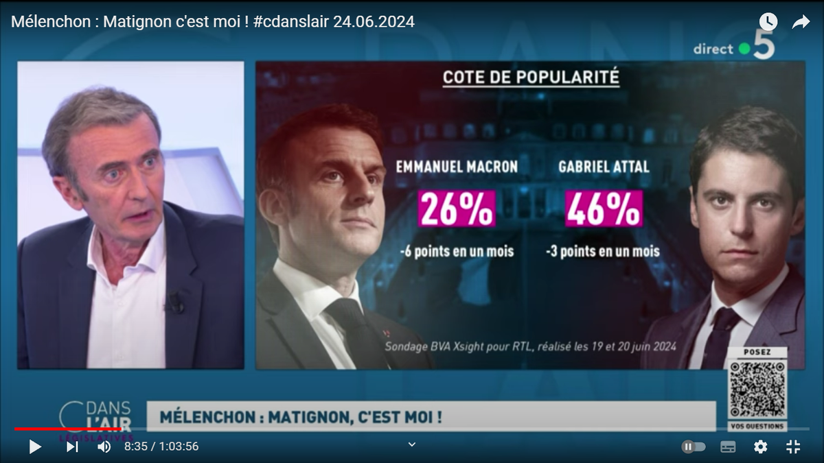 Популярность Э.Макрона (26%) снизилась на 6 % за месяц, а премьер-министра Атталя на 3 %(46%) Скриншот с канала France5 в YouTube.