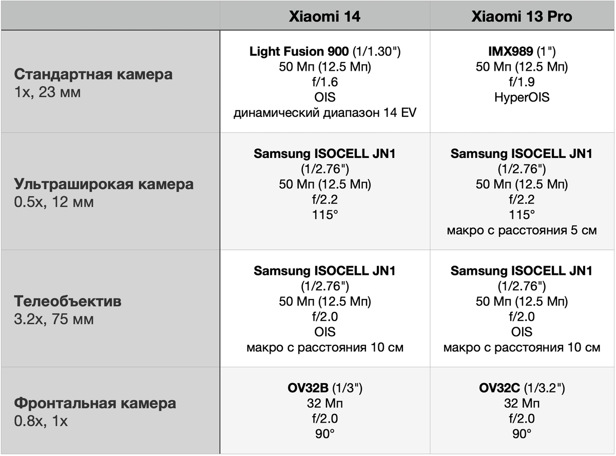 Как только Xiaomi 13 Pro появился в России, его раскупили как горячие пирожки. Смартфон получился удачным как с точки зрения камер, так и всего остального.-2