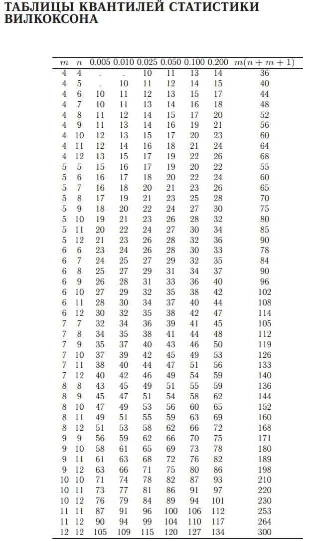 Табличка. Как пользоваться для нашей задачи? В первом столбце размер первой выборки, во втором — второй. Далее идут различные уровни значимости. Выбираем строку с нужными размерами выборок, выбираем столбец с нужным уровнем значимости. На пересечении искомое число.