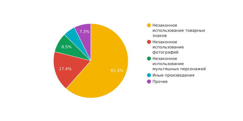 Иски против селлеров в зависимости от характера нарушений