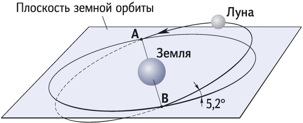 Рис. 2. Орбита Луны в пространстве. Представьте, что плоскость лунной орбиты прикреплена к отрезку АВ (линии узлов, соединяющей узлы орбиты А и В), как к дверной петле. При этом АВ поворачивается вокруг Земли к Луне (против часовой, если смотреть сверху, со стороны Северного полюса). А теперь попробуйте совместить это с тем, что орбита Луны поворачивается в своей плоскости относительно линии узлов одновременно с поворотом самой этой плоскости относительно земной орбиты вместе с АВ!