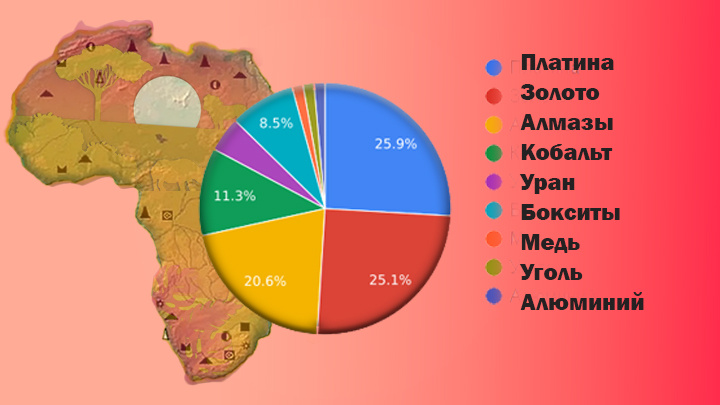 ЧЕМ БОГАТА АФРИКА (% ОТ МИРОВОЙ ДОБЫЧИ). ИНФОГРАФИКА ЦАРЬГРАДА