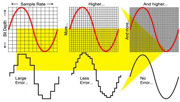 Спасибо клубу ДНС за фотку. Сверху - аналоговый сигнал (красная линия), снизу - цифровой. Чем выше частота дискретизации - тем ближе форма волны к оригинальной