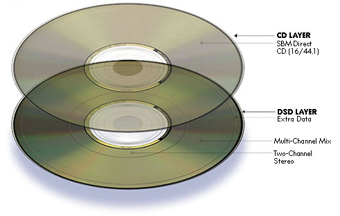 SACD-диски нужны исключительно аудиофилам