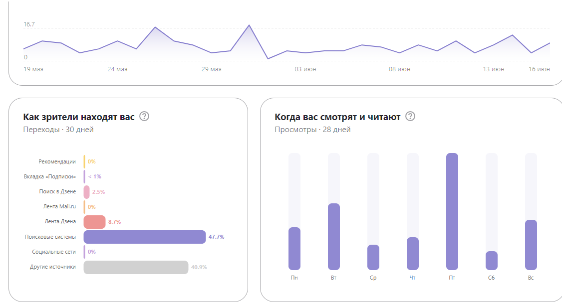 Рекомендаций - 0%, 100% алгоритмическое ограничение. Приход пользователей из поисковых систем превышает ленту - так не должно быть на здоровом канале. Просмотры - 0-10 в день. Это кома!